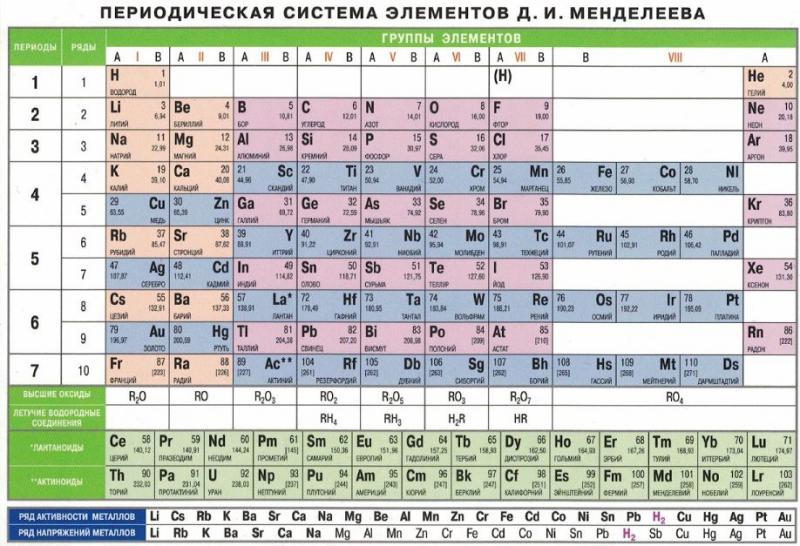 Химическая таблица Менделеева. Новая периодическая система химических элементов д.и Менделеева. Таблица по химии периодическая система химических элементов. Периодическая система элементов д и Менделеева полудлинная форма.