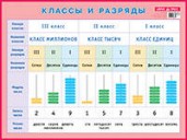 Плакат. Классы и разряды для начальной школы